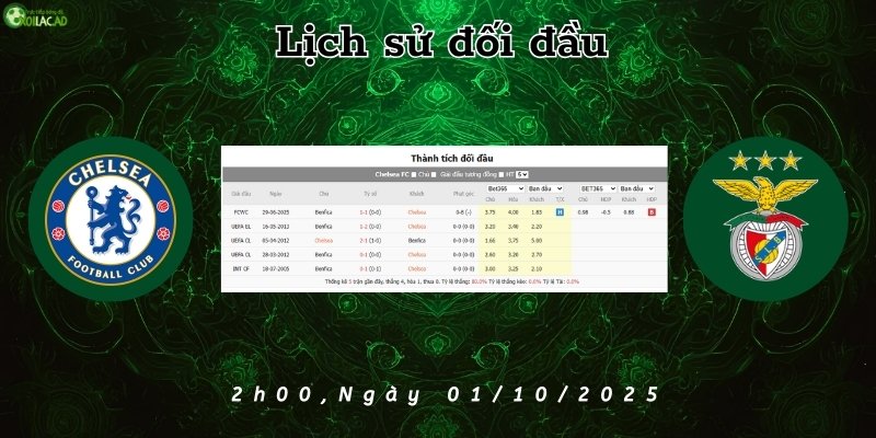Lịch sử đối đầu của Chelsea và Benfica trước trận đấu ngày 1/10